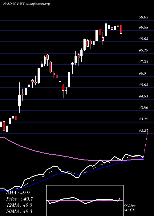  Daily chart FastenalCompany