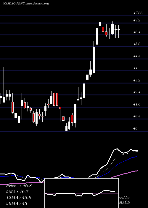  Daily chart FirstBancorp