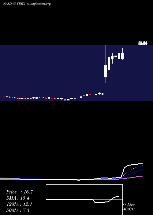  Daily chart ForteBiosciences