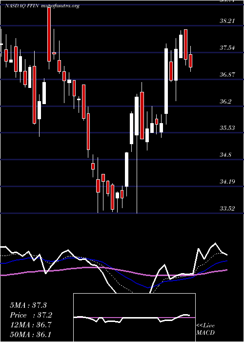  Daily chart FirstFinancial
