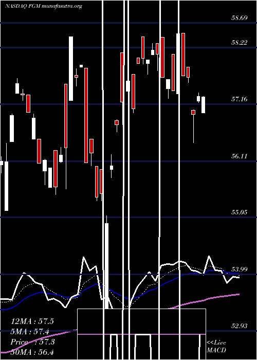  Daily chart FirstTrust