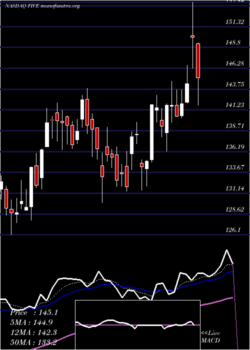  Daily chart FiveBelow