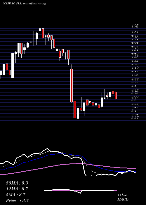  Daily chart FullHouse