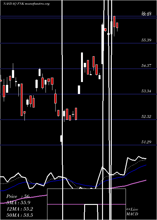  Daily chart FirstTrust
