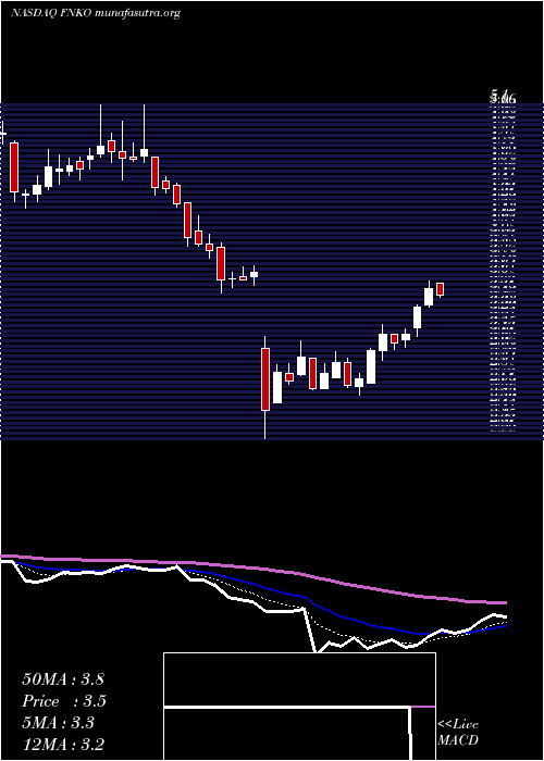  Daily chart FunkoInc