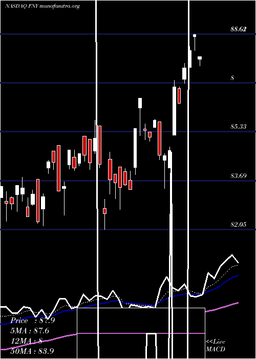  Daily chart FirstTrust