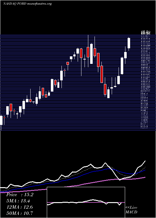  Daily chart ForwardIndustries