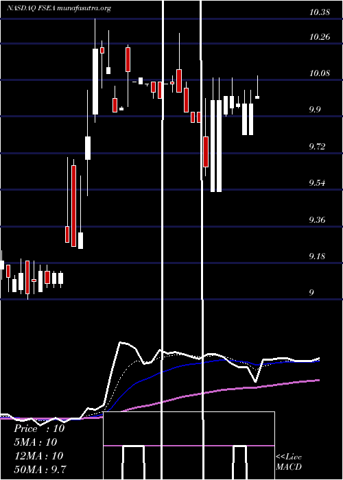  Daily chart FirstSeacoast