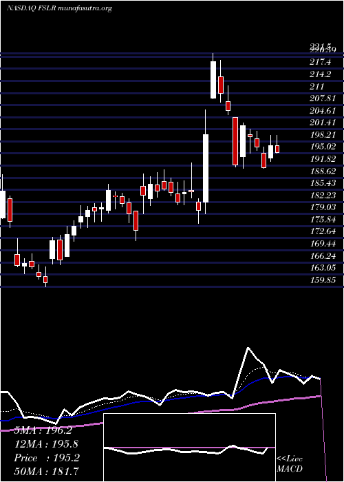  Daily chart FirstSolar