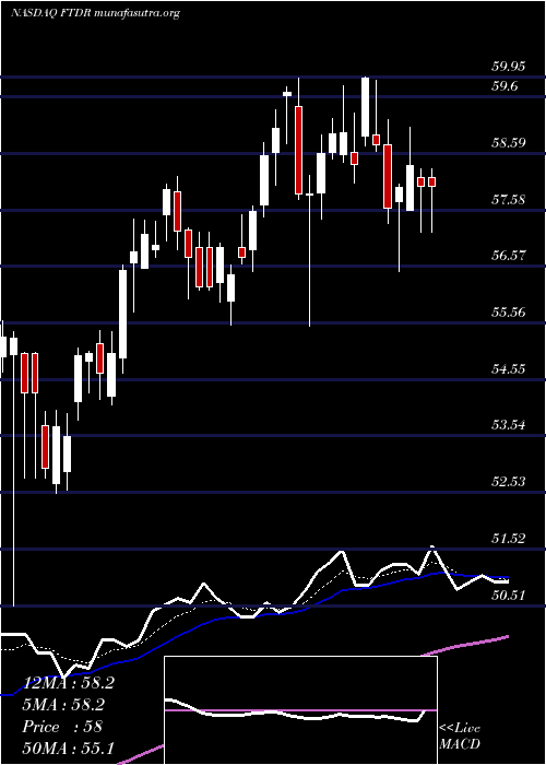  Daily chart FrontdoorInc
