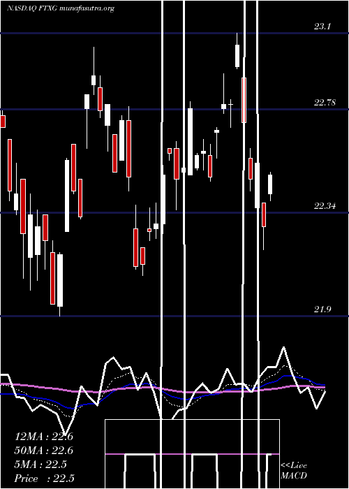 Daily chart FirstTrust