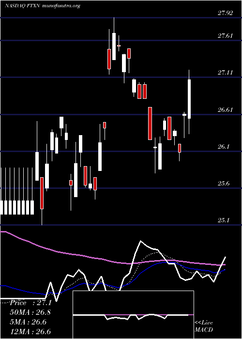  Daily chart FirstTrust