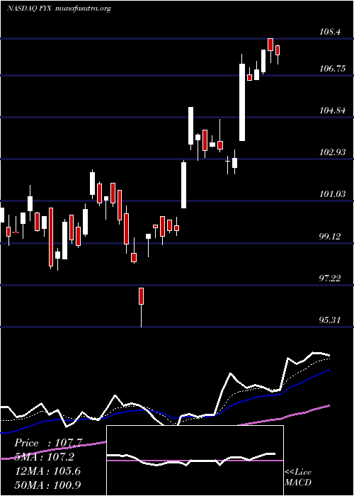  Daily chart FirstTrust