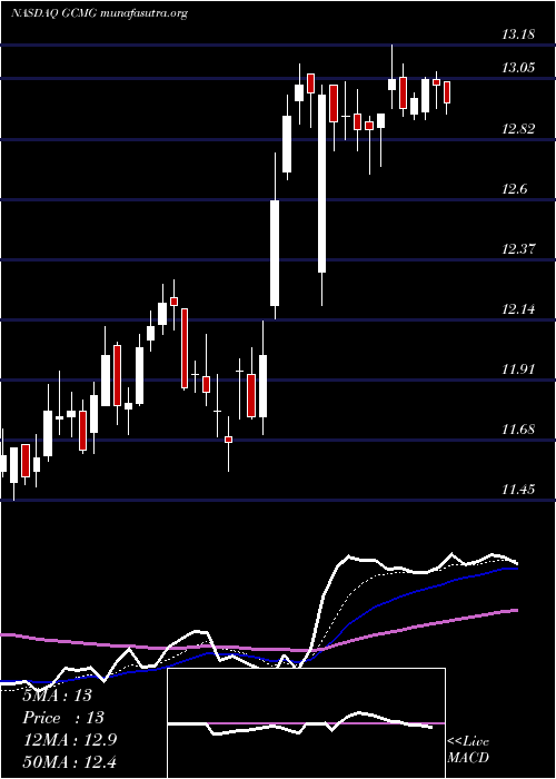  Daily chart GcmGrosvenor