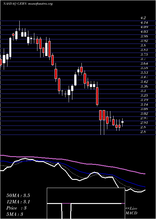  Daily chart GeronCorporation