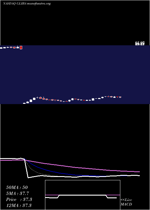  Daily chart GciLiberty
