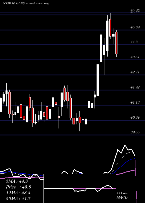  Daily chart GolarLng