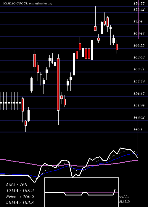  Daily chart AlphabetInc