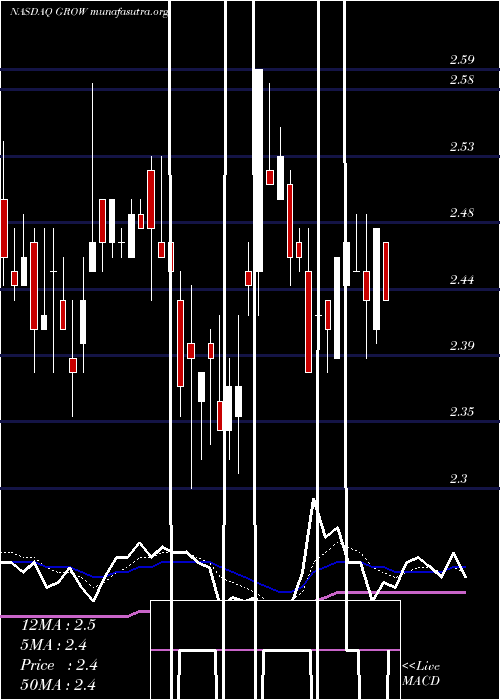  Daily chart US