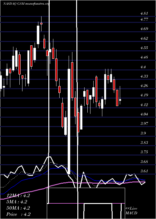  Daily chart FerroglobePlc