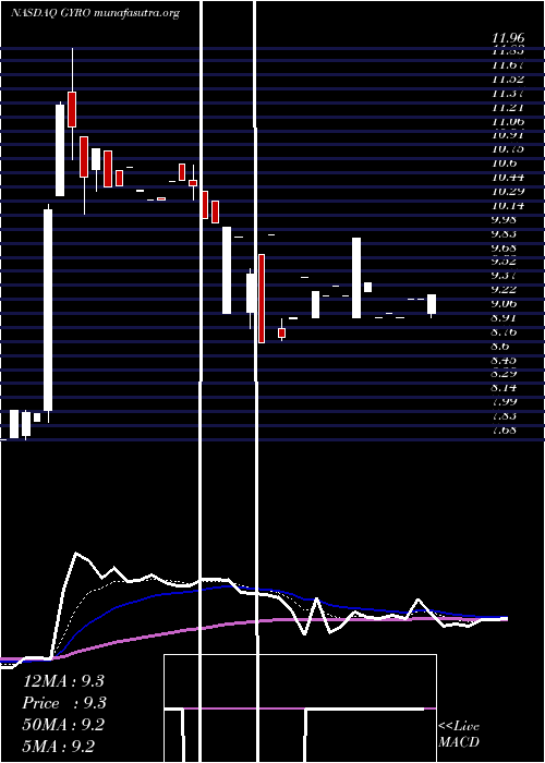  Daily chart GyrodyneLlc