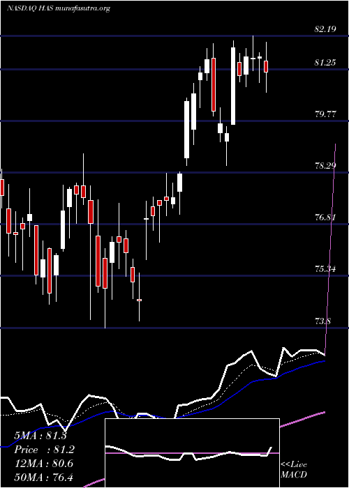  Daily chart HasbroInc