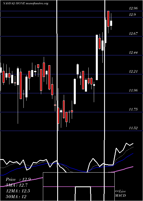  Daily chart HarboroneBancorp