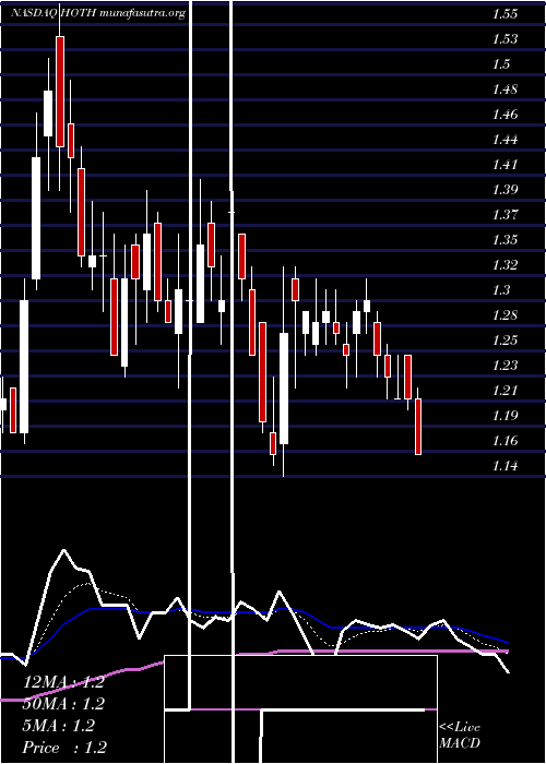  Daily chart HothTherapeutics