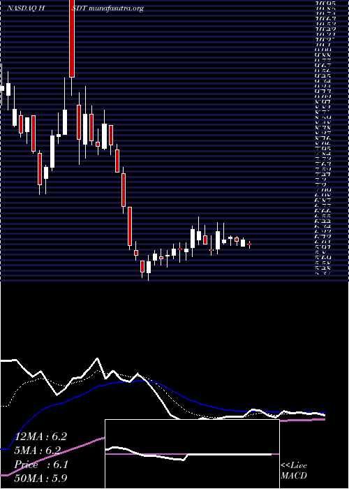  Daily chart HeliusMedical