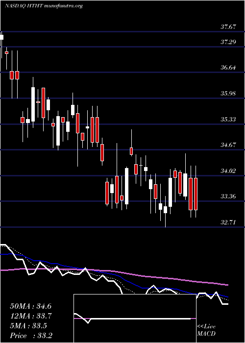  Daily chart HuazhuGroup