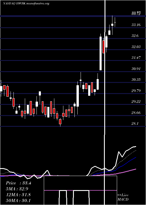  Daily chart HawthornBancshares