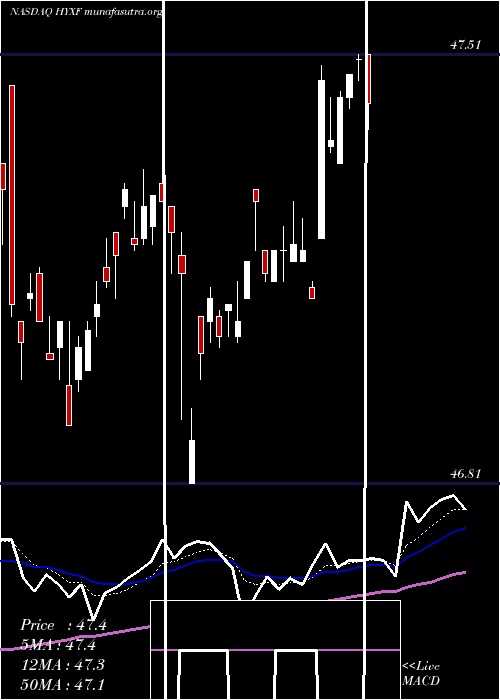  Daily chart HighYield