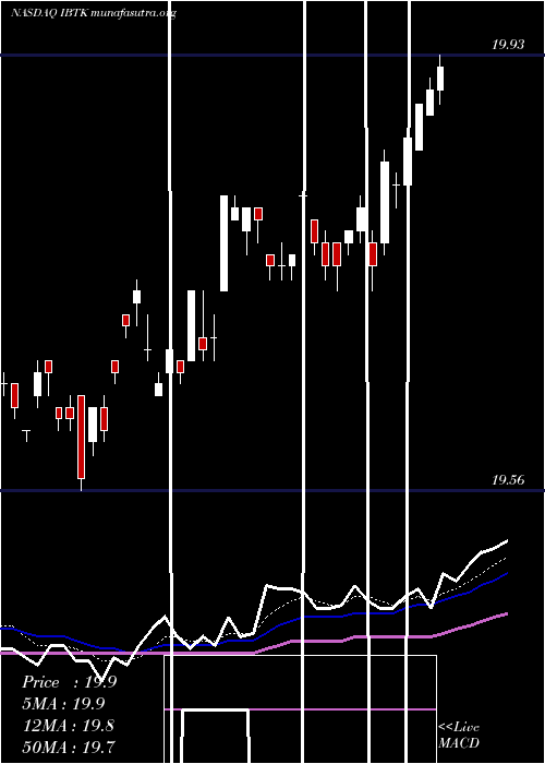  Daily chart IsharesIbonds