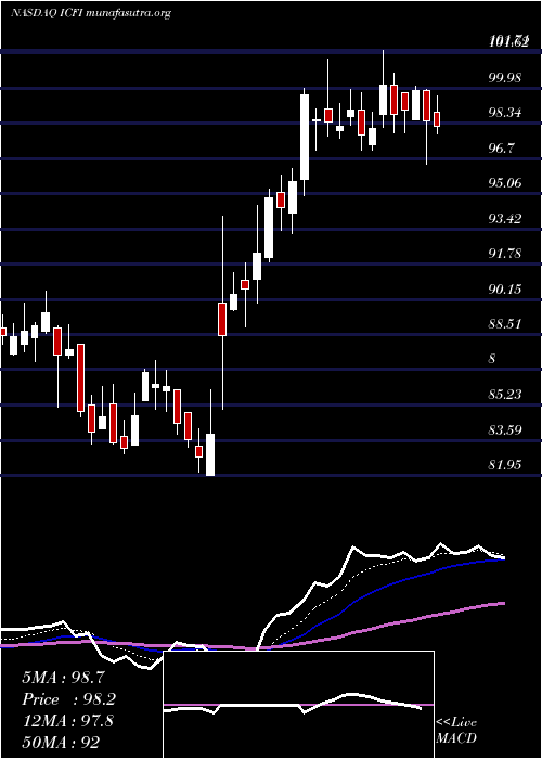  Daily chart IcfInternational