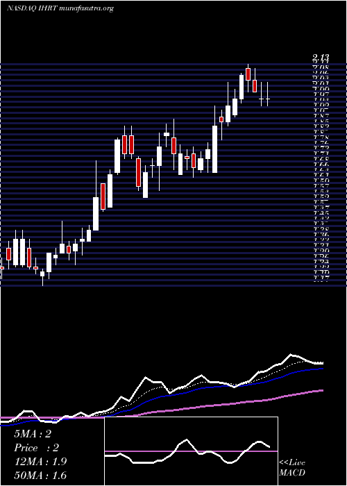  Daily chart IheartmediaInc