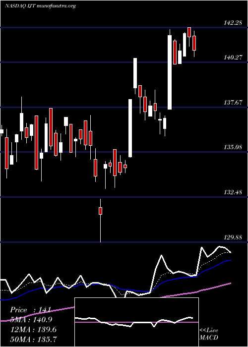  Daily chart IsharesS