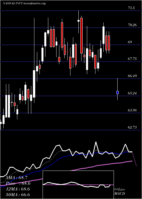  Daily chart IncyteCorporation