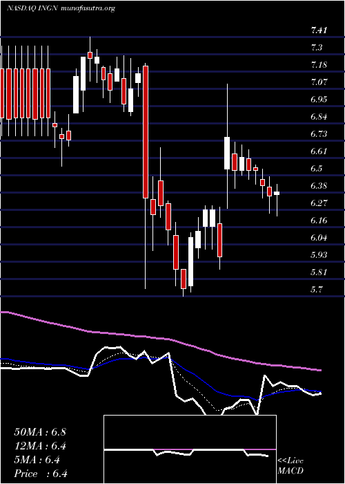  Daily chart InogenInc
