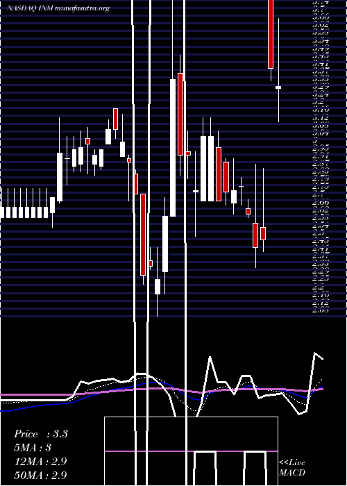  Daily chart InmedPharmaceuticals