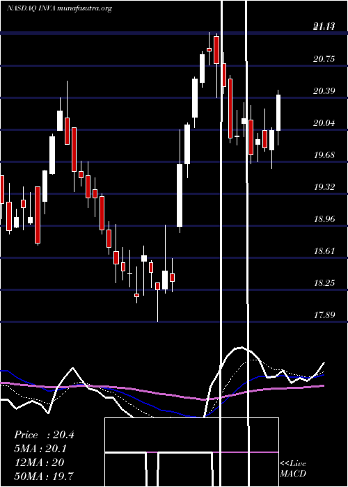  Daily chart InnovivaInc