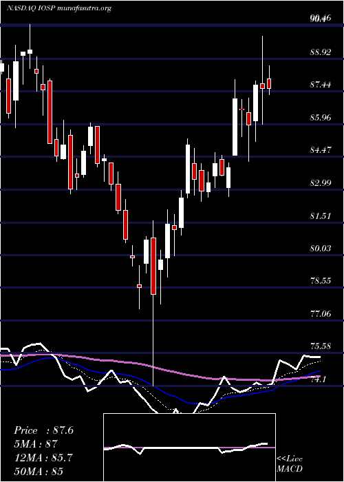  Daily chart InnospecInc