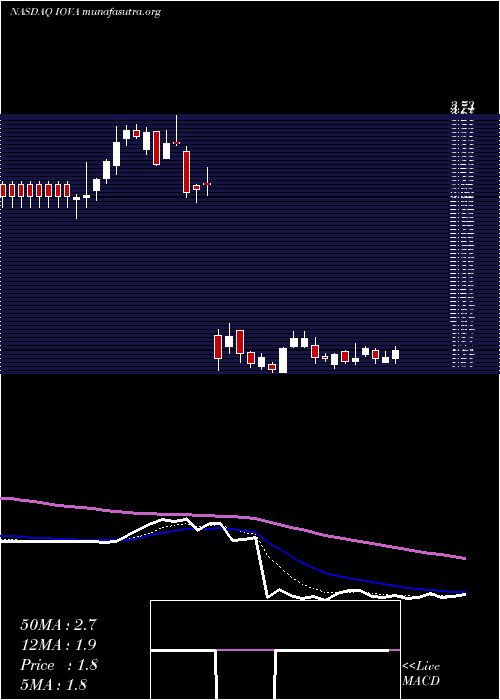  Daily chart IovanceBiotherapeutics