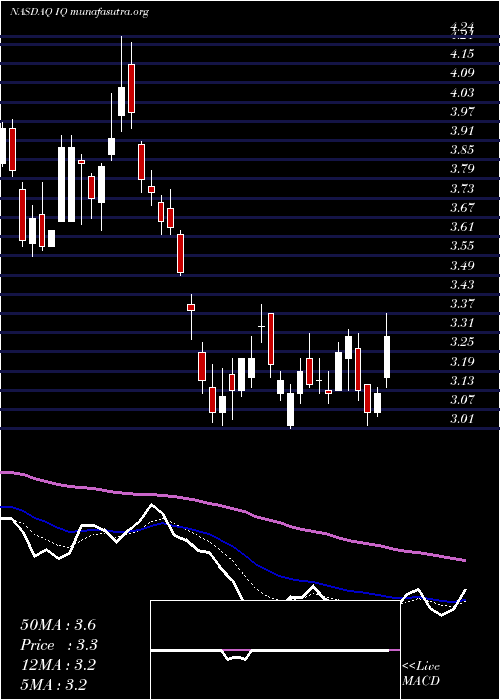  Daily chart IqiyiInc