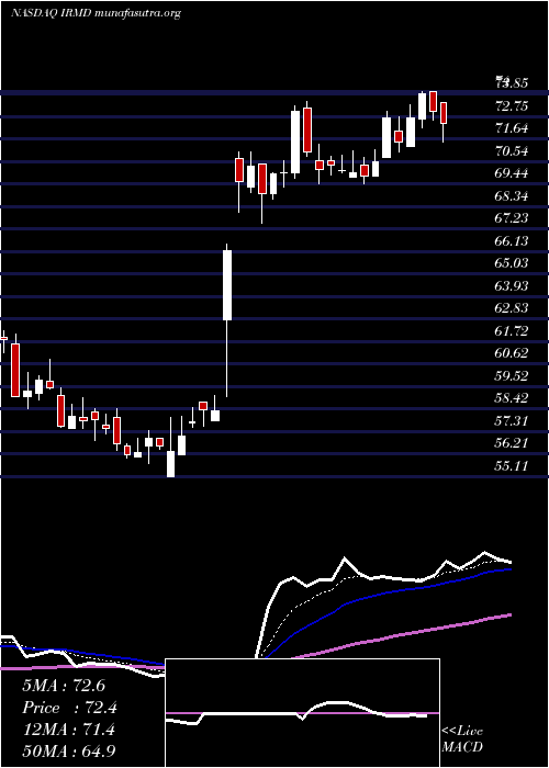  Daily chart IradimedCorporation