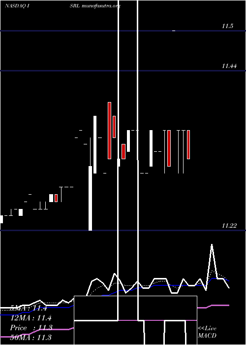  Daily chart IsramcoInc