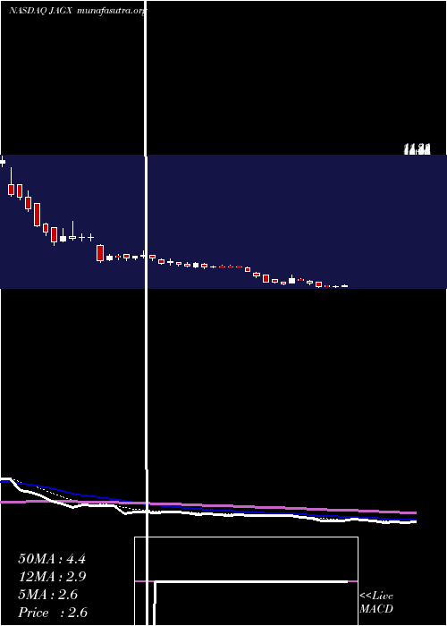  Daily chart JaguarHealth