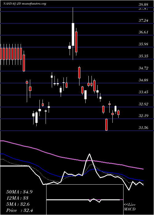  Daily chart JdCom