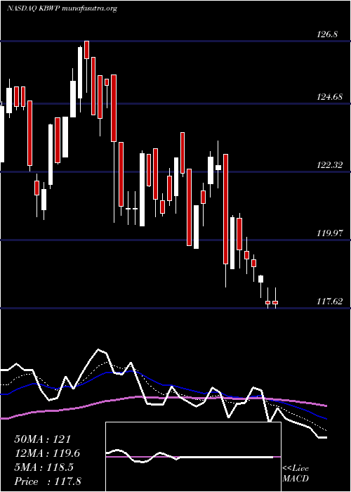  Daily chart InvescoKbw