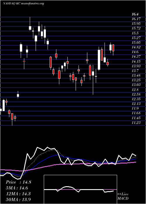  Daily chart KingsoftCloud