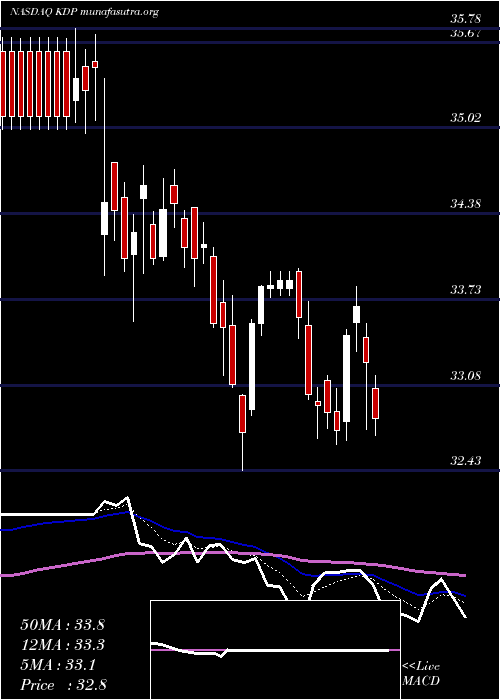  Daily chart KeurigDr